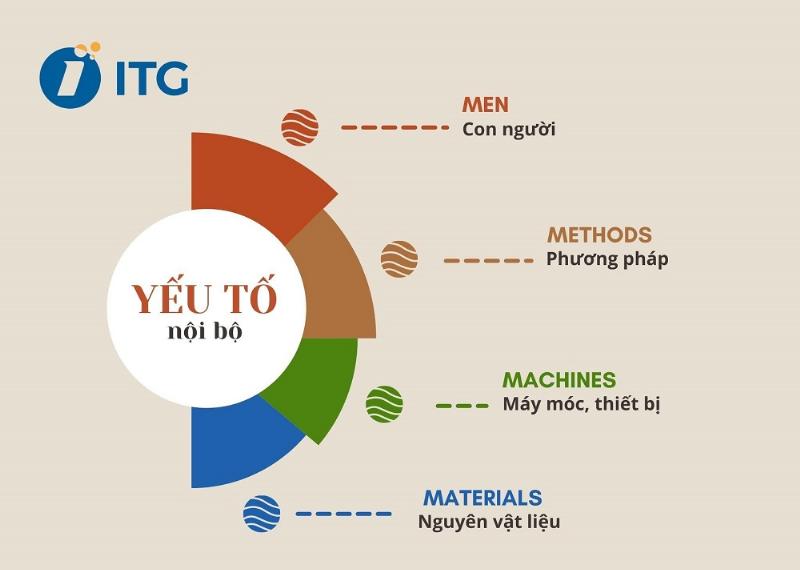 Hình ảnh minh họa các yếu tố ảnh hưởng đến sản lượng như máy móc, lao động, nguyên liệu
