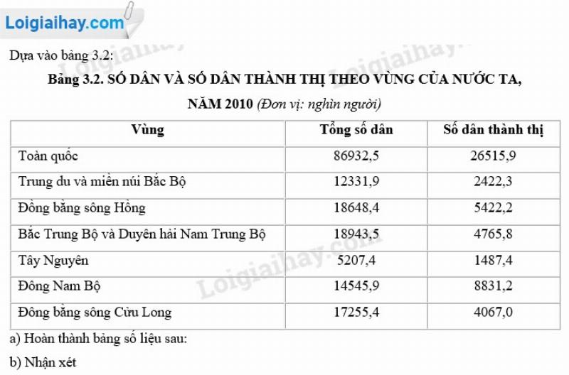 Công thức tính tỉ lệ dân thành thị