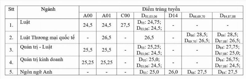 Bảng Thống Kê Điểm Chuẩn ĐH Luật TPHCM 2021