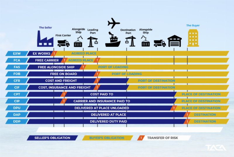 Incoterms và POD