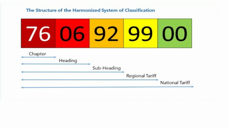 Kinh nghiệm thực tế về Mã HS Code