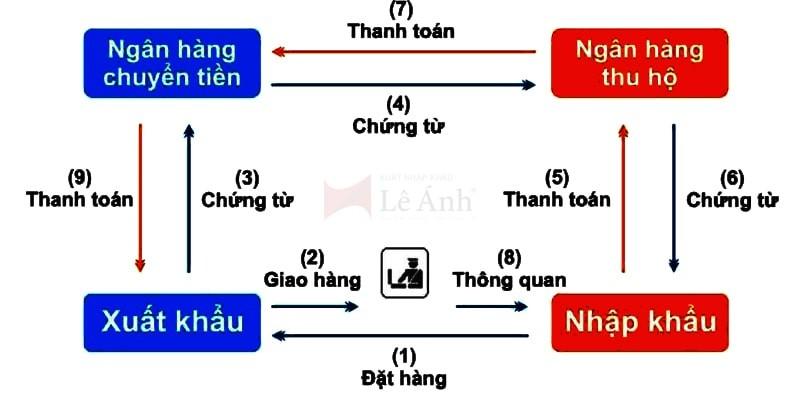 Nhược Điểm Phương Thức Thanh Toán Nhờ Thu