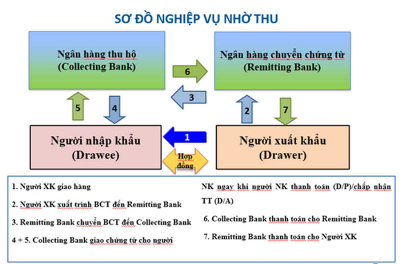 Phương Thức Thanh Toán Nhờ Thu Qua Ngân Hàng