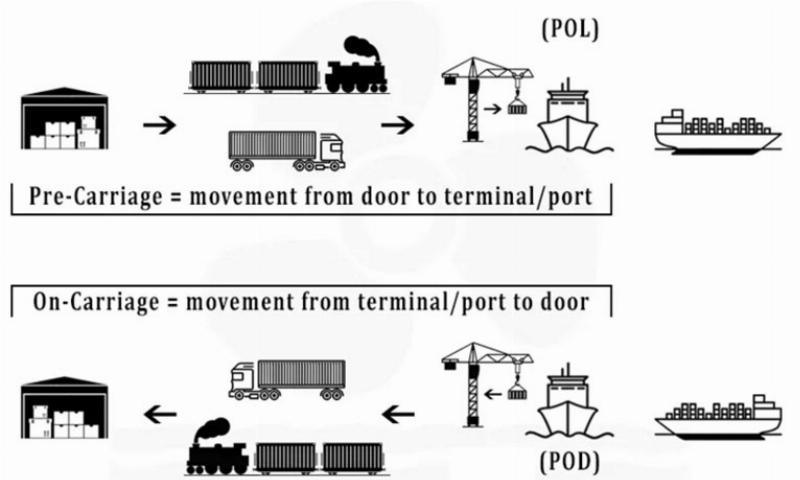 Vận chuyển hàng hóa đường sắt cho pre-carriage