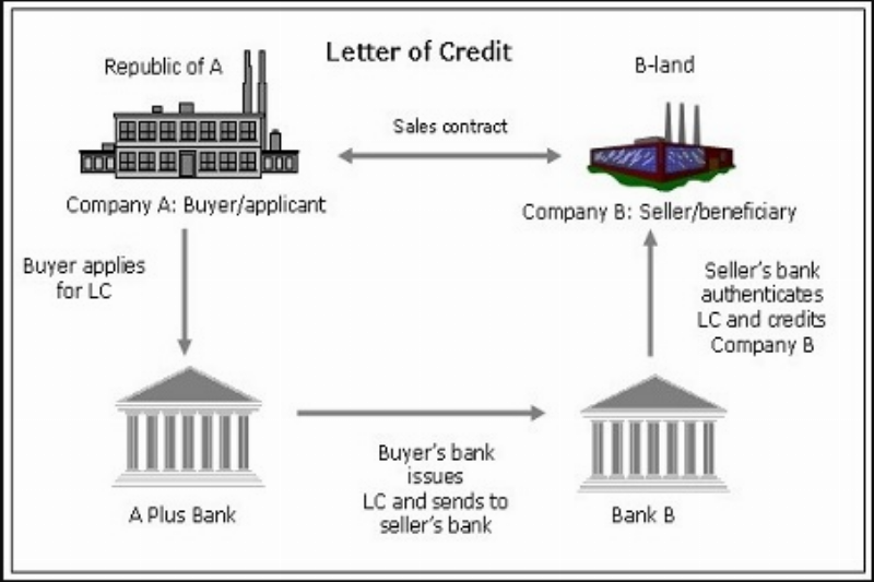 Quy trình thanh toán LC từng bước