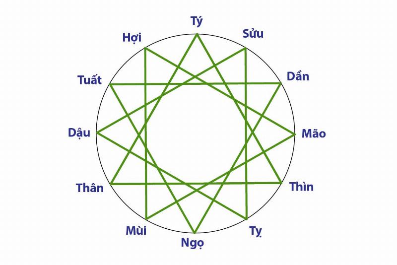 Biểu tượng ba con vật Tỵ, Dậu, Sửu liên kết với nhau thể hiện bộ Tam Hợp