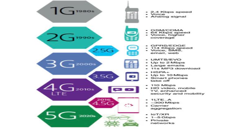 Biểu đồ minh họa sự tiến hóa từ các thế hệ mạng di động trước đến 4G LTE và liên kết với 5G, cho thấy sự thay đổi về kiến trúc.