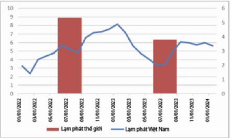 Biểu đồ thể hiện tỷ lệ USD trong dự trữ ngoại hối toàn cầu, cho thấy vai trò tiền tệ dự trữ của đồng đô la Mỹ