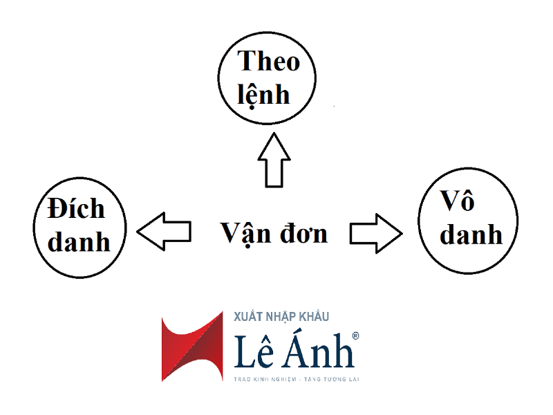 Vận Đơn Vô Danh: Định Nghĩa và Hình Minh Họa