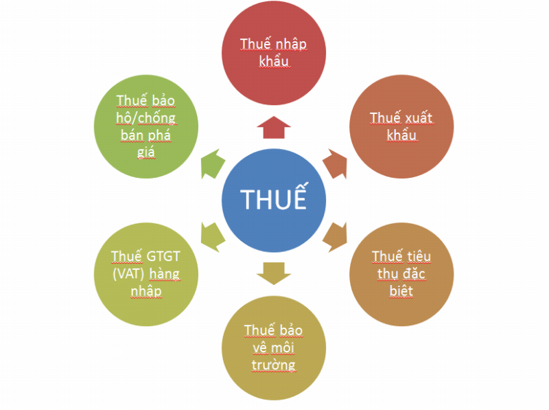 Ví dụ tính thuế nhập khẩu