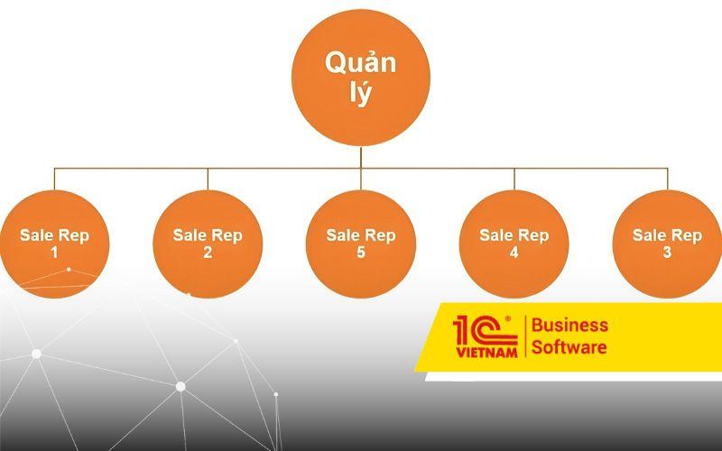 Một sơ đồ tổ chức đơn giản của một công ty cổ phần, thể hiện mối quan hệ giữa Đại hội đồng cổ đông, HĐQT, Ban kiểm soát và Giám đốc/Tổng giám đốc.