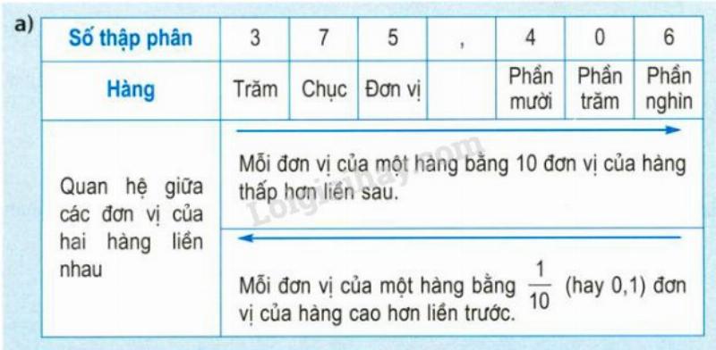 Đọc Số Thập Phân