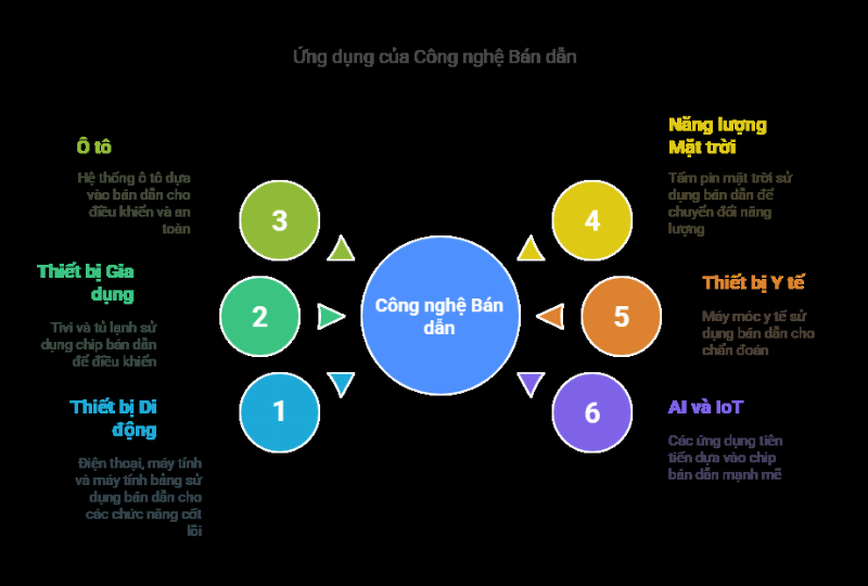 Ma trận là công cụ cốt lõi trong kỹ thuật và vật lý để phân tích kết cấu, thiết kế hệ thống điều khiển, và mô hình hóa các hiện tượng phức tạp.