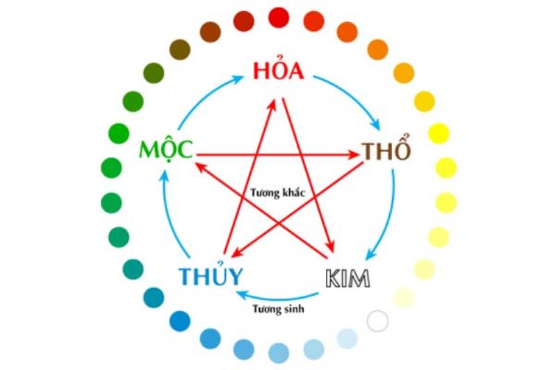 Xem Tuổi Theo Ngũ Hành